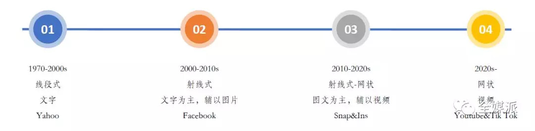 全球消费互联网驶入深水区，下半场的视频货币化机会还有多少想象？