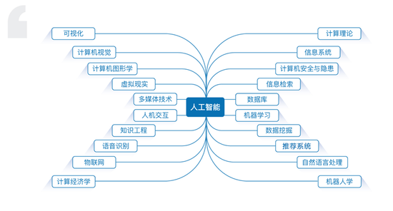 寻找学术大牛|近十年人工智能21个子领域高引学者