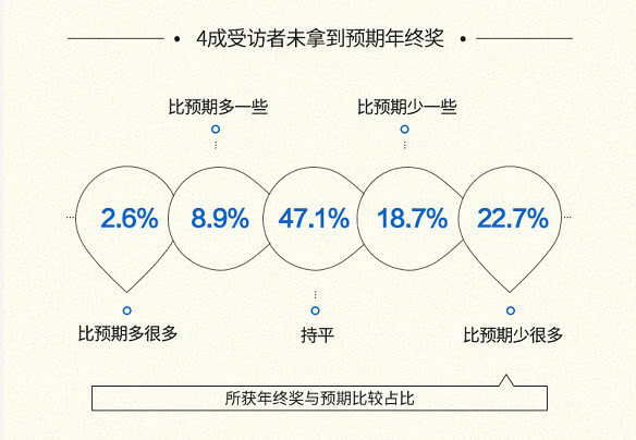 2018年终奖调查报告：超60%人年终奖不足万元，逾40%人不及预期