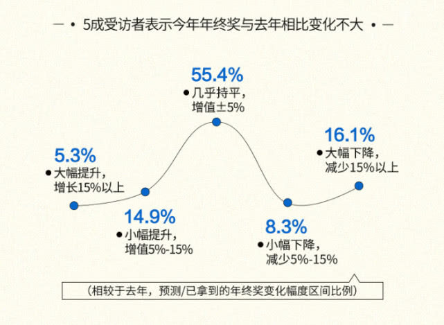 2018年终奖调查报告：超60%人年终奖不足万元，逾40%人不及预期