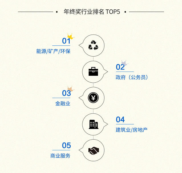 2018年终奖调查报告：超60%人年终奖不足万元，逾40%人不及预期