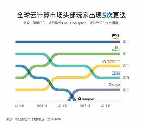 在这场云计算领域的商业战争中，科技巨头一骑绝尘，率先摘取胜利果实。
