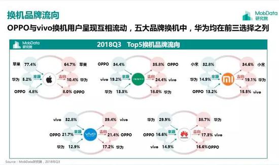 这流失的背后,指向了中国国产手机品牌的崛起,也指向了苹果性价比的缺失。