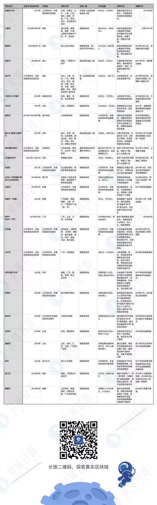 (注:盘点内容仅涉及部分传销币项目,非全部传销币项目。)