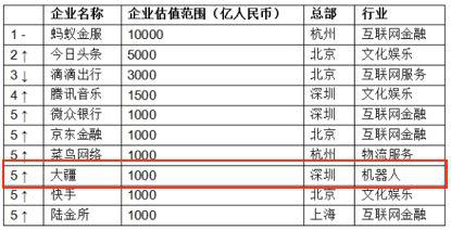 大疆历次融资（大疆对轮次与金额不予置评）