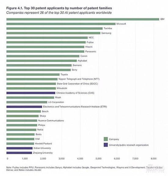 ▲全球专利申请量排名前三十的企业、高校及科研机构