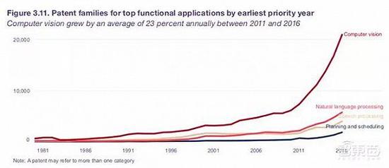 ▲1981-2016年全球AI功能性应用专利申请变化趋势