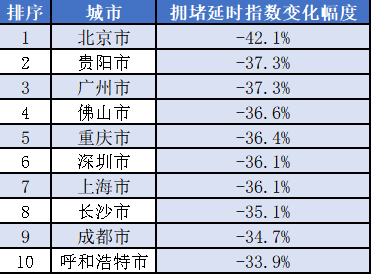 拥堵延时指数降幅TOP10城市