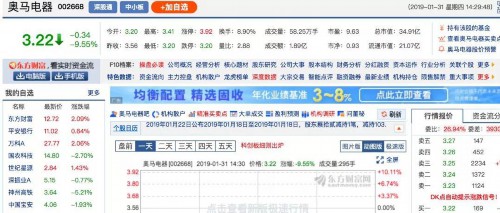 奥马电器“爆雷”!最多亏15.8亿账户被冻 旗下钱包金融难活