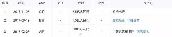 PonyCar融资历程，图片来源天眼查