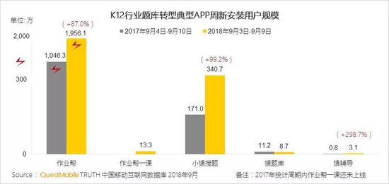 K12App周新安装用户规模