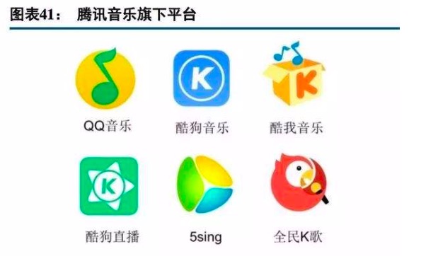 图为腾讯音乐旗下平台，根据公开资料