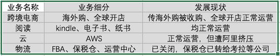 亚马逊中国四大主营业务，发展现状