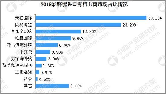 2018年Q3中国跨境电商市场市场占比排名，亚马逊海外购排名第五，占比6%