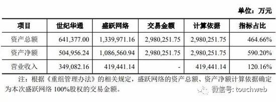 盛跃网络100%股权交易价格拟定为298亿元