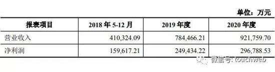盛大游戏2018年-2020年主要财务指标预测数据