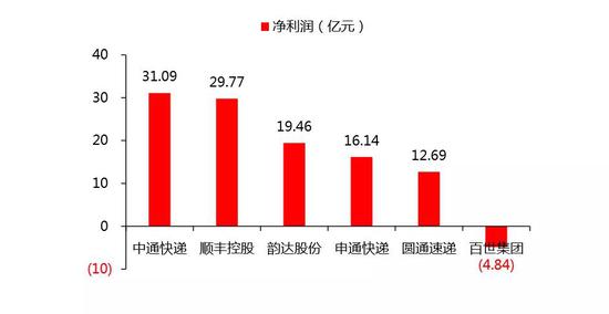 图为6家快递公司在2018年Q1~Q3的净利润水平对比。来源：方正证券研究所