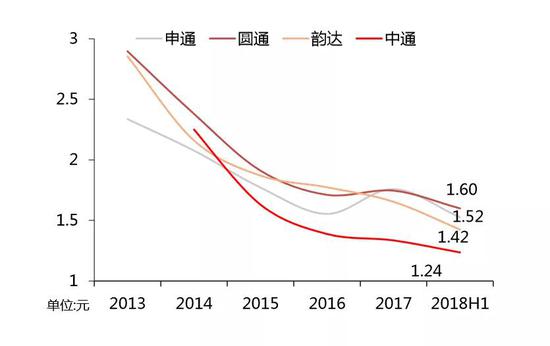 图为中通快递单票成本展示 来源：方正证券研究所