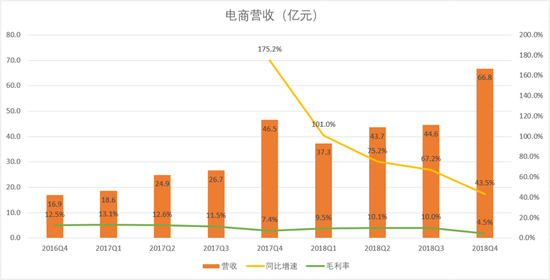 而网易电商表现问题有两个。