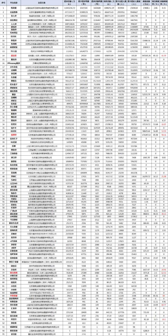 95家接入互金协会网贷平台披露1月运营数据：11家金额逾期率超10%