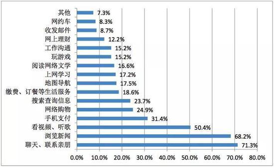 中老年人上网都在做什么？图片来自：《中老年人上网状况及风险网络调查报告》