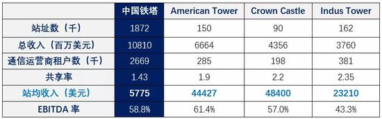 数据来源：中国铁塔公司公告，国泰君安证券研究