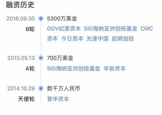 最右融资历史