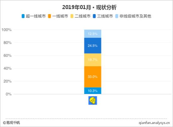 而从城市分布来看，超一线和一线城市用户占到了43.3%
