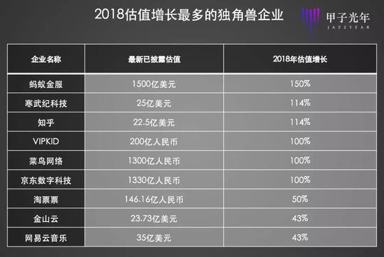 *数据来源：《2018胡润大中华区独角兽指数》