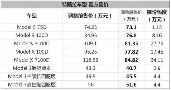 特斯拉在售车型降价表