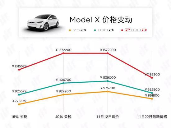 Model X三个系列的价格调整趋势