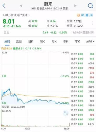 6日，收盘蔚来股价跌21.16%，市值蒸发22亿美元。