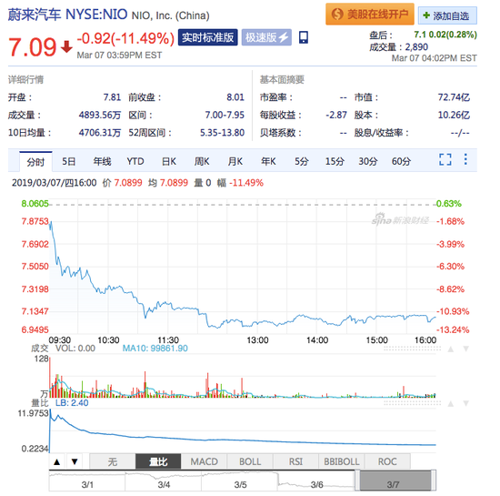 （图：蔚来汽车收盘价7.09美元每股 来源：新浪财经）