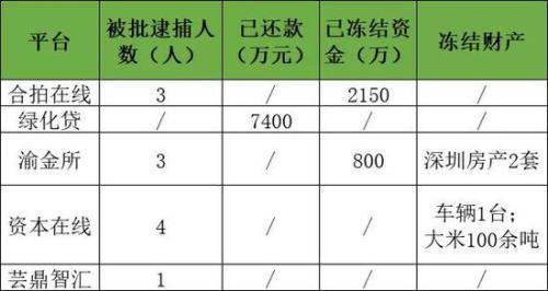 爆雷P2P最新进展：抓了十几人 查封100多吨大米