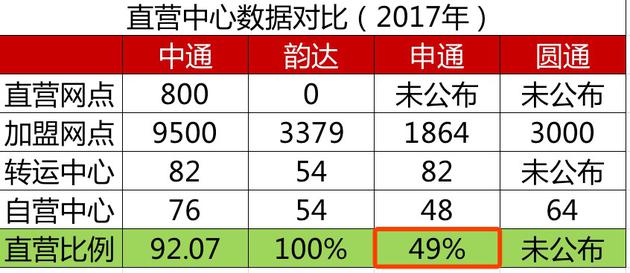 通达系直营中心数据对比：自营比例少导致爆仓、送货效率低下等问题。