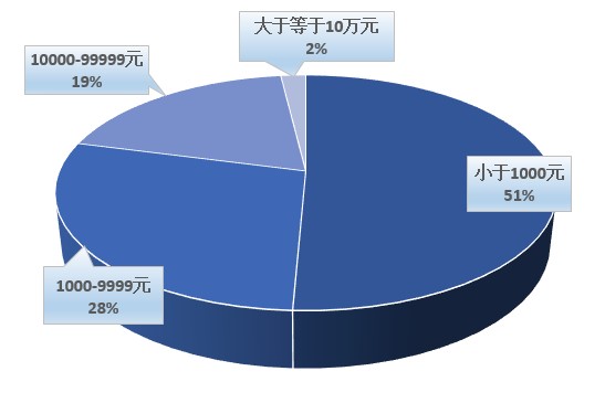 数据来源：黑猫投诉