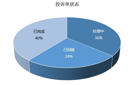 数据来源：黑猫投诉