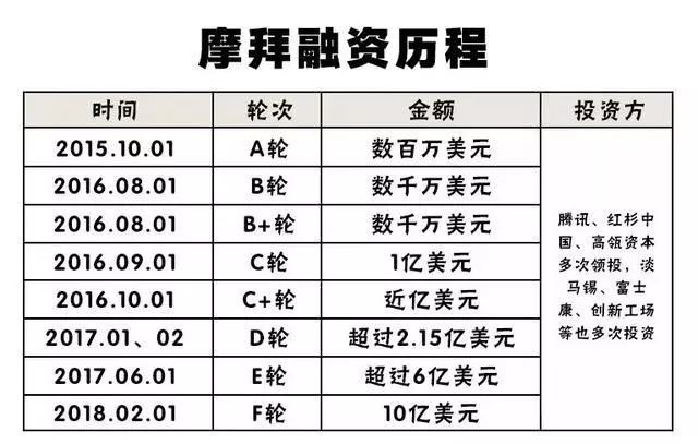 巨亏45.5亿+关闭海外事业，摩拜怎么了？