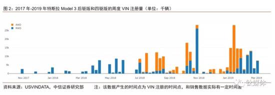 Model 3四驱和后驱交付数据，来自中信证券