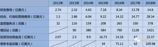 特斯拉财务概览，数据来自公开文件