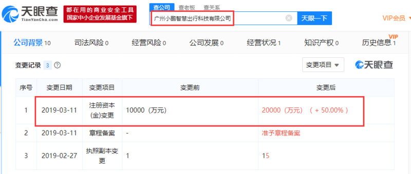 小鹏汽车全资子公司注册资本发生变更：增资50%