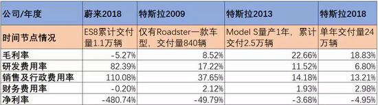 特斯拉各个发展节点财务比率与蔚来对比