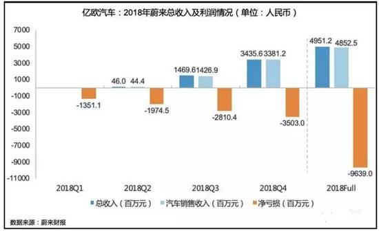 蔚来的财务情况