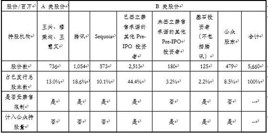 数据来源：美团点评招股书