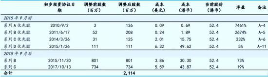 数据来源：美团点评招股书