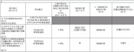 数据来源：美团点评公告