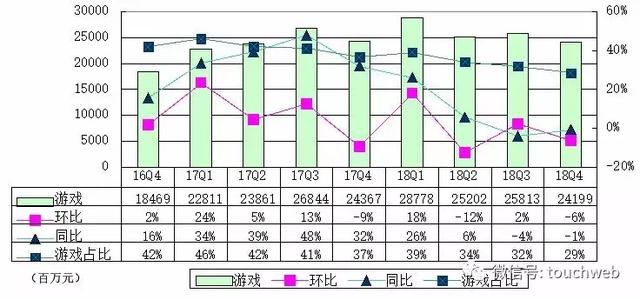 马化腾压力要大了：腾讯游戏营收持续萎缩 再遭网易游戏逼近