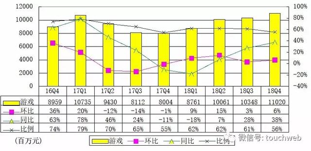 马化腾压力要大了：腾讯游戏营收持续萎缩 再遭网易游戏逼近