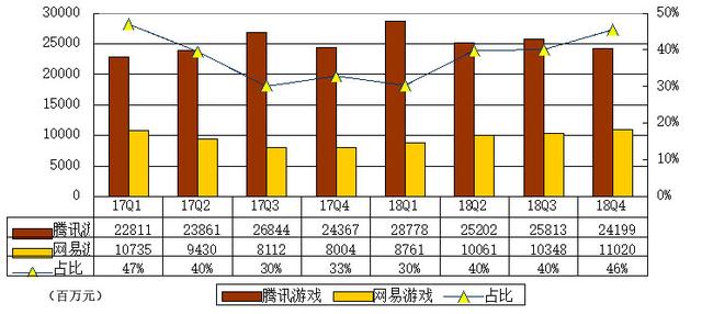 马化腾压力要大了：腾讯游戏营收持续萎缩 再遭网易游戏逼近