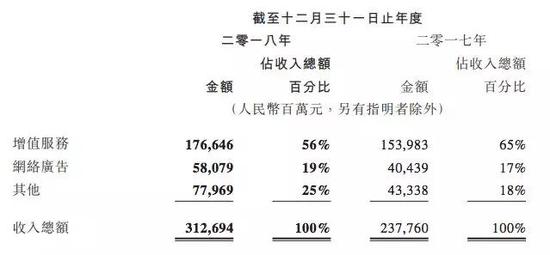 腾讯收入划分，2018年增值服务达到1766亿元，以游戏和视频、音乐、动漫网文收入为主。